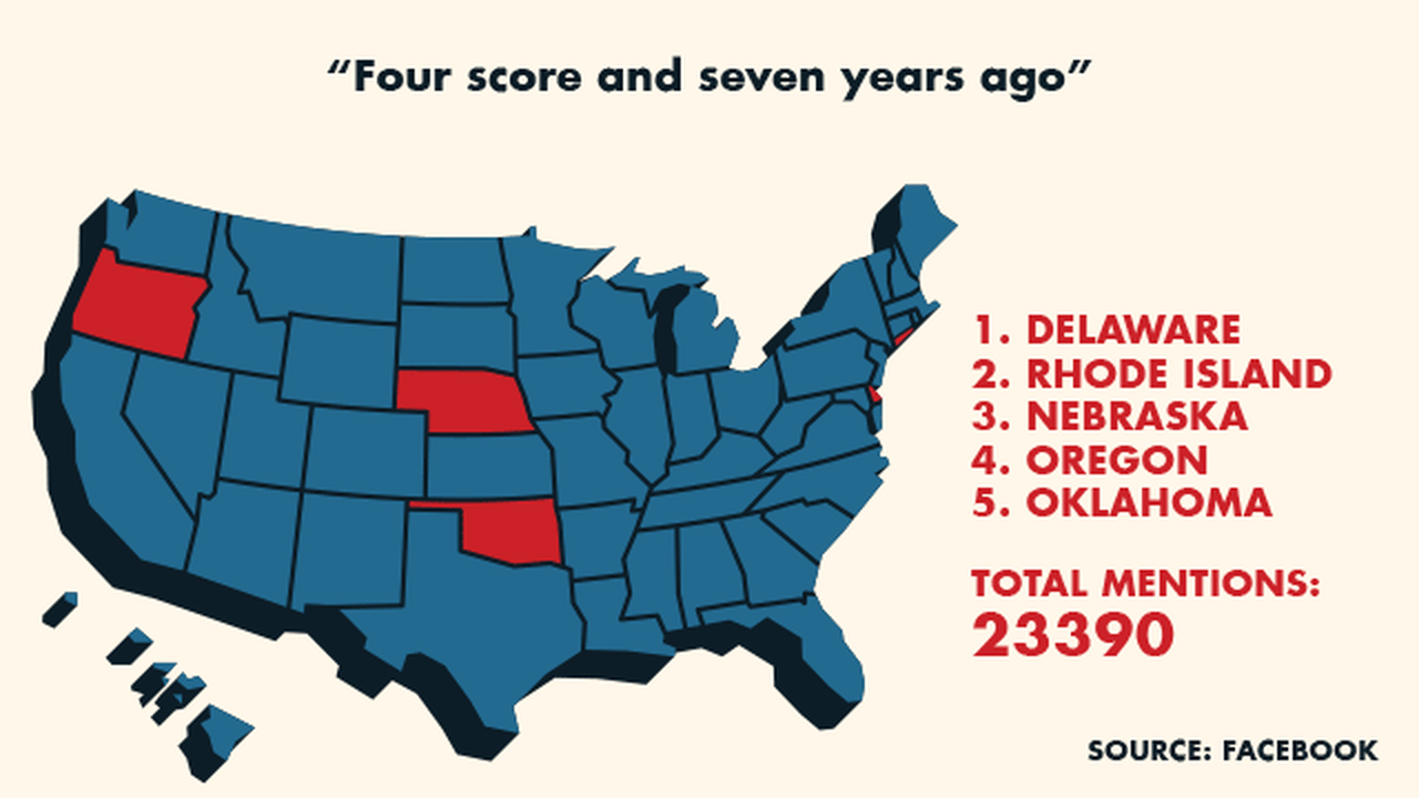 These charts show the number of times phrases from the Gettysburg Address were mentioned on Facebook over one week beginning November 6, and the top five states for each. Northern and transplant states appeared to rank higher.