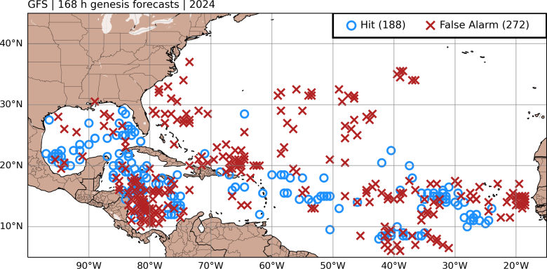 Scientists analyzed each GFS tropical system prediction in 2024. Os represent when one formed within a week of the model's prediction. There are more hits than 2024's total named tropical systems because the model ran multiple times each day and every run was verified. Xs represent when nothing formed or when a system formed more than a week after the forecast.