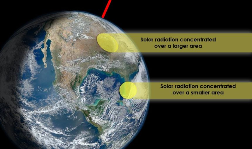 The top beam of light represents a large sun angle. The bottom beam of light represents a smaller one, like what the Northern Hemisphere experiences in summer.