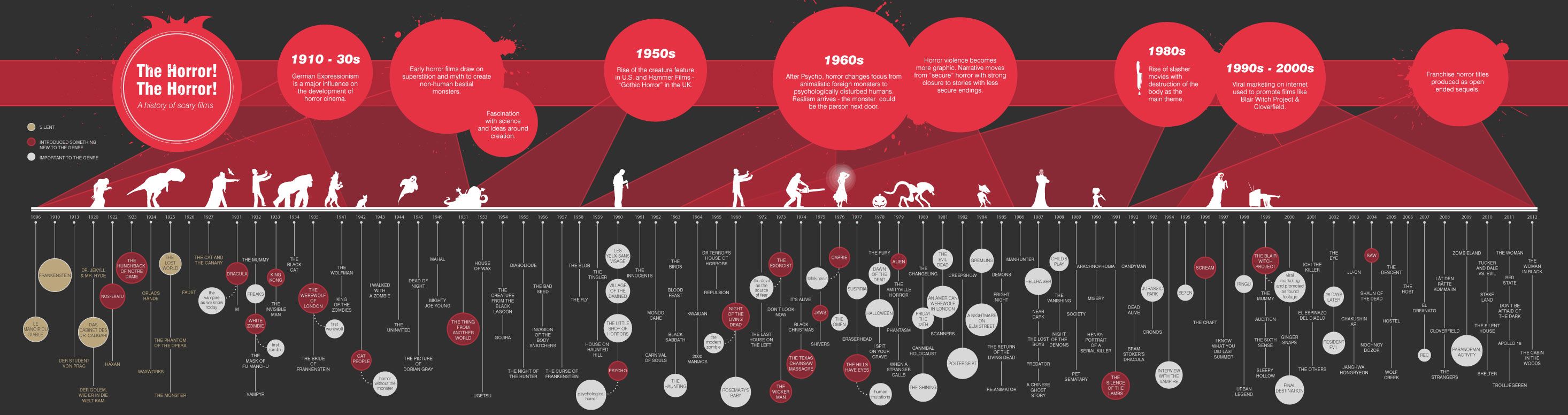 A Timeline of Hollywood Horror Movies