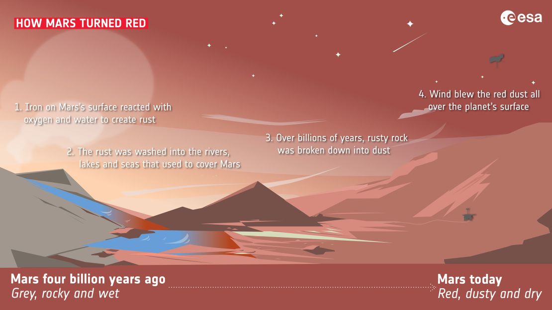 This European Space Agency graphic shows how Mars transitioned from a gray, wet planet into a dry, red one.