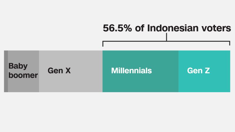 Как бъдещето на Индонезия е в ръцете на младите избиратели, в 5 графики