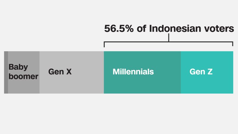 Indonesia election: Young voters will decide the country’s future, here’s what they care about