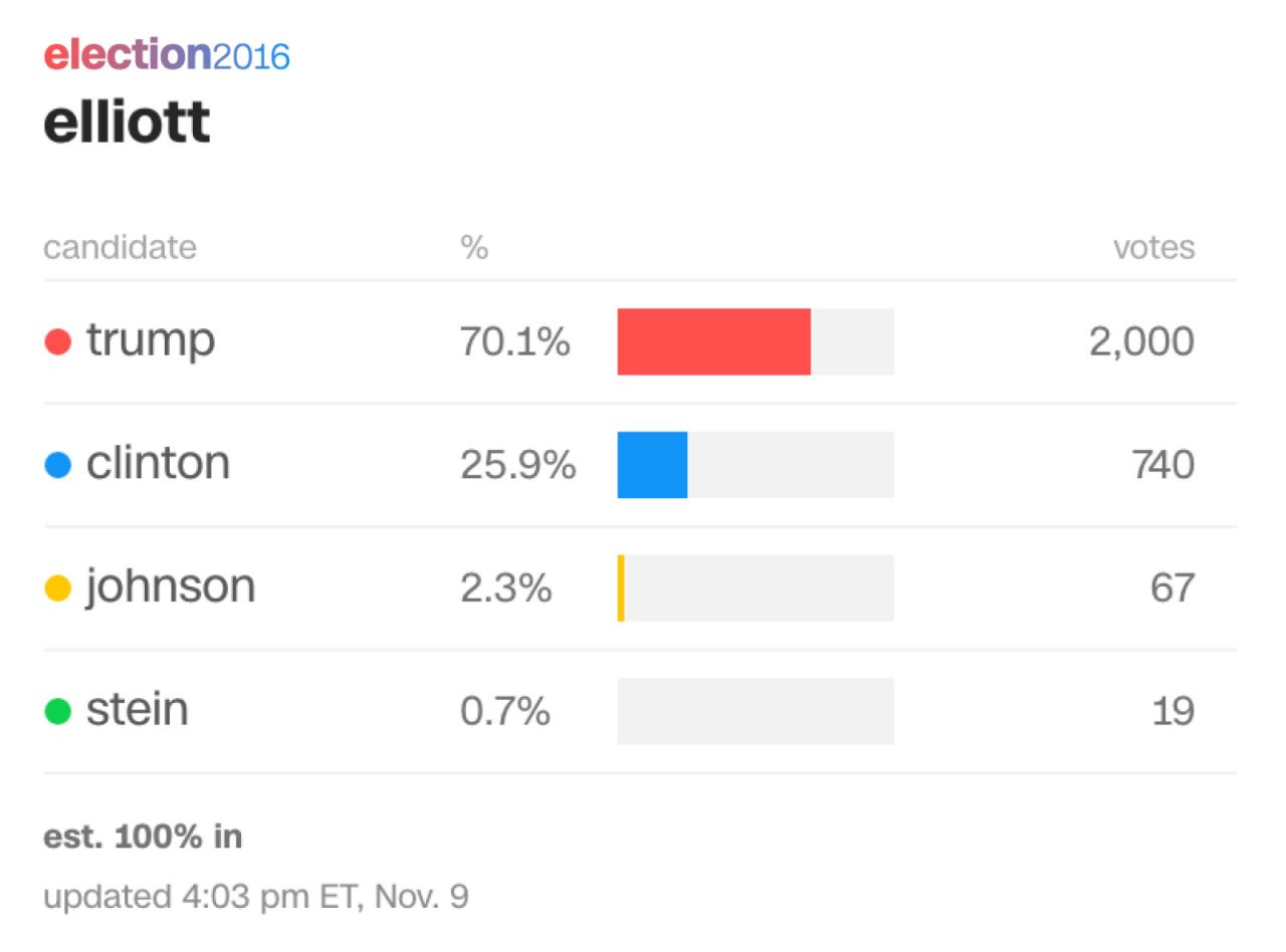 See full election results here