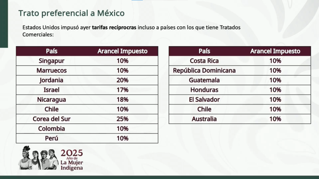Ebrard expuso que estos países tienen acuerdo comercial con Estados Unidos y, a pesar de ello, se les impusieron aranceles.