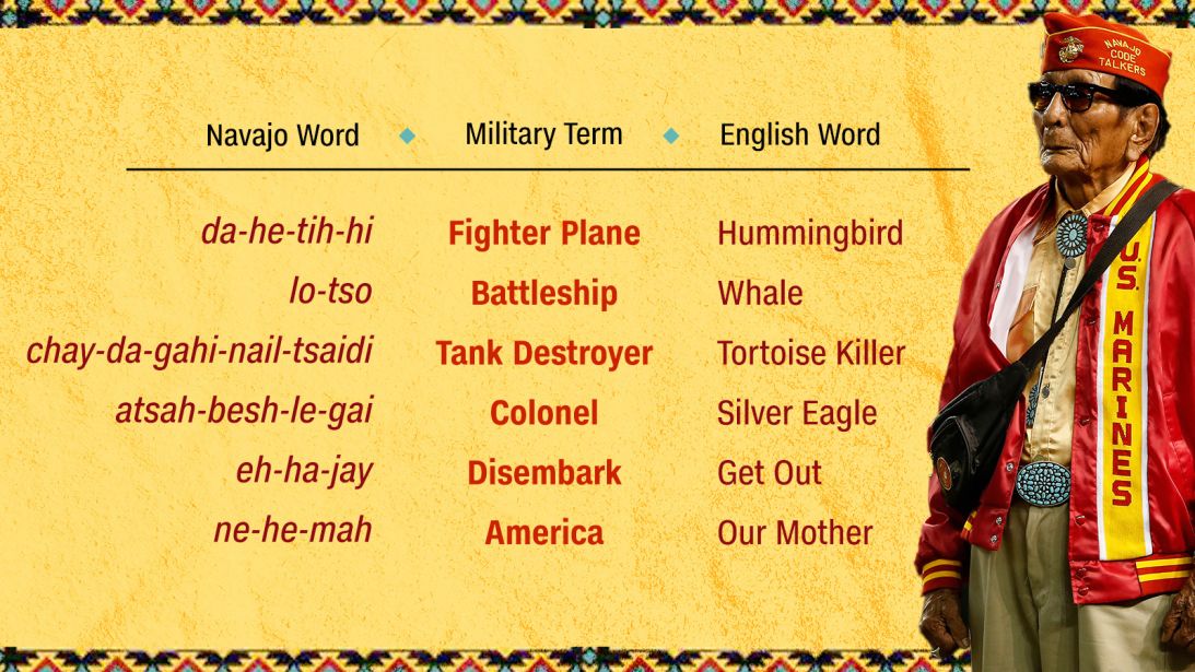The Code Talkers developed an extensive secret code based on their own language, which substituted key military terms for related images.