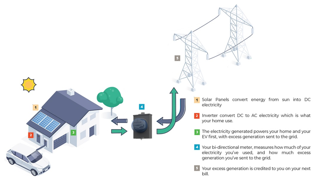 A visual representation of how net metering works