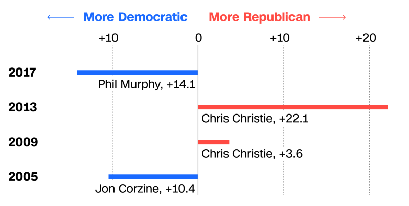 This is a graphic showing winning margins in the last 4 New Jersey governor's elections. Republican Chris Christie won 2 consecutive terms as New Jersey governor in 2009 and 2013, with margins of 3.6 and 22.1 percentage-points respectively. In the most recent election in 2017, Democratic candidate Phil Murphy won the race with 14.1 percentage-points.