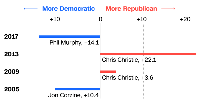 who's winning the governor's race in new jersey