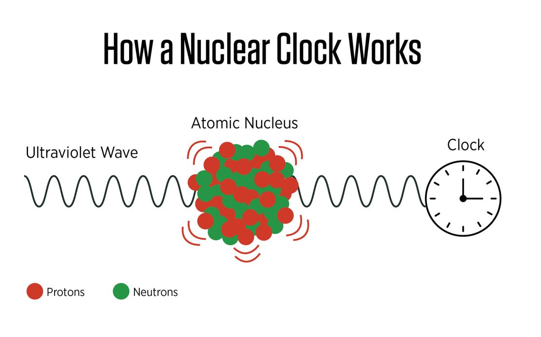 Physics leap forward brings nuclear clock nearer to truth | The Gentleman Report