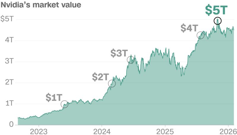How Nvidia became the first $5 trillion company, in 4 charts | CNN