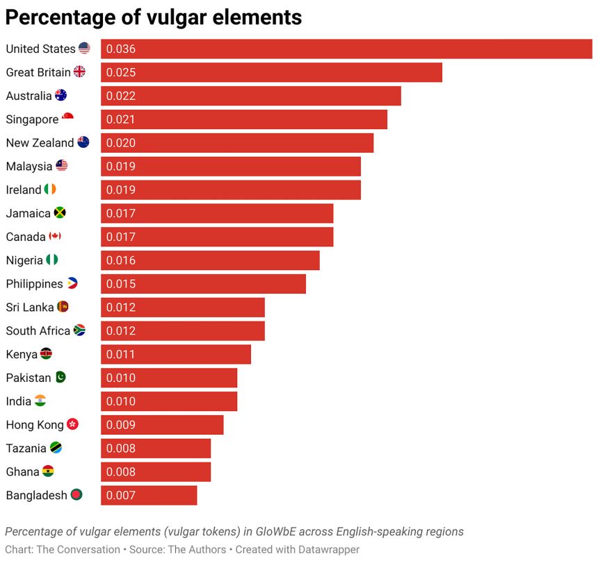 Percentage of vulgar elements (vulgar tokens) in GloWbE across English-speaking regions.