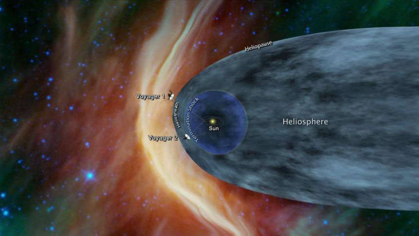 This graphic shows the position of the Voyager 1 and Voyager 2 probes relative to the heliosphere, a protective bubble created by the sun that extends well past the orbit of Pluto.