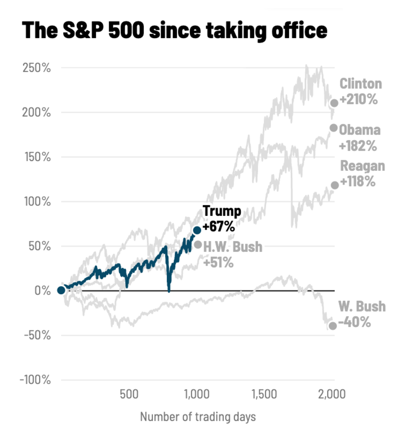Premarket Stocks Trump Is Handing Biden A Booming Stock Market CNN premarket-stocks-trump-is-handing-biden-a-booming-stock-market-cnn