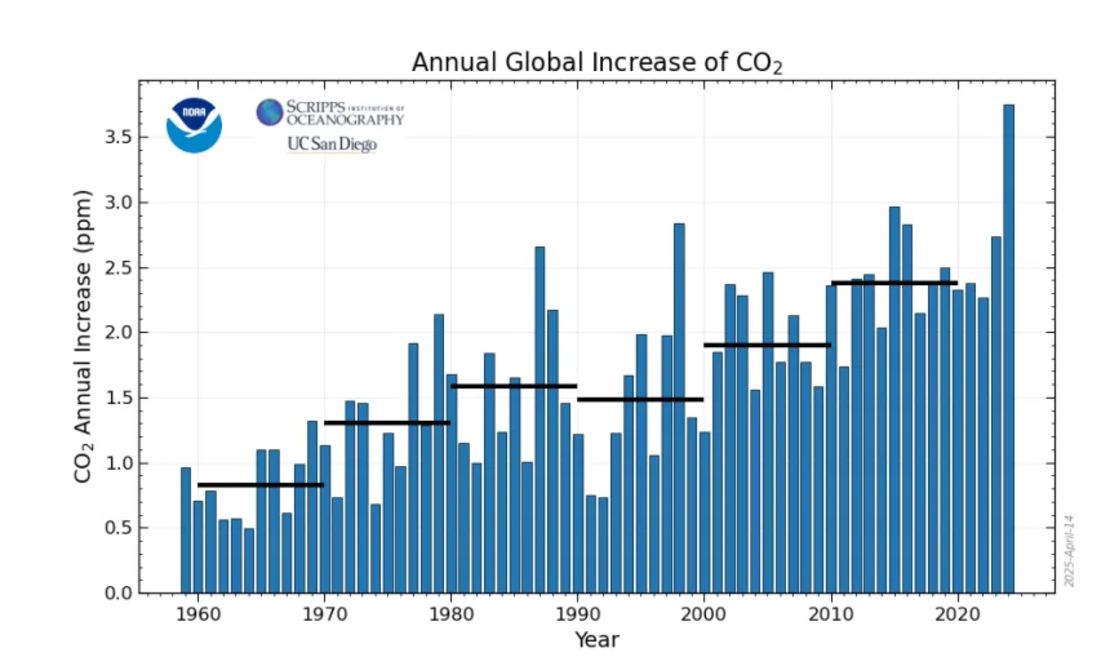 Registro anual de la NOAA sobre la concentración de dióxido de carbono en la atmósfera. El CO2 es un contaminante que calienta el planeta y un factor clave del cambio climático.
