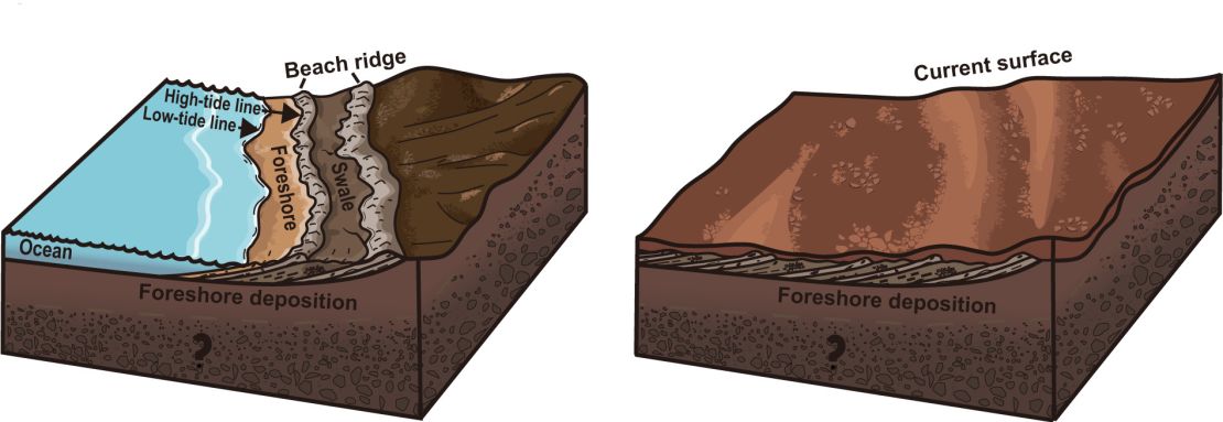 Side-by-side illustrations depict how a series of sediment deposits would have formed (left) at the Zhurong landing site in the distant past on Mars; and what the landing site looks like (right) today.