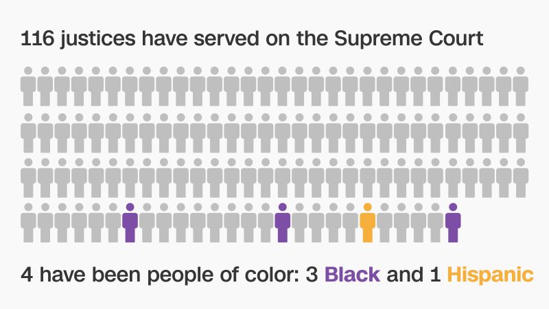 От 116-те съдии във Върховния съд в историята на САЩ всички освен 8 са били бели мъже