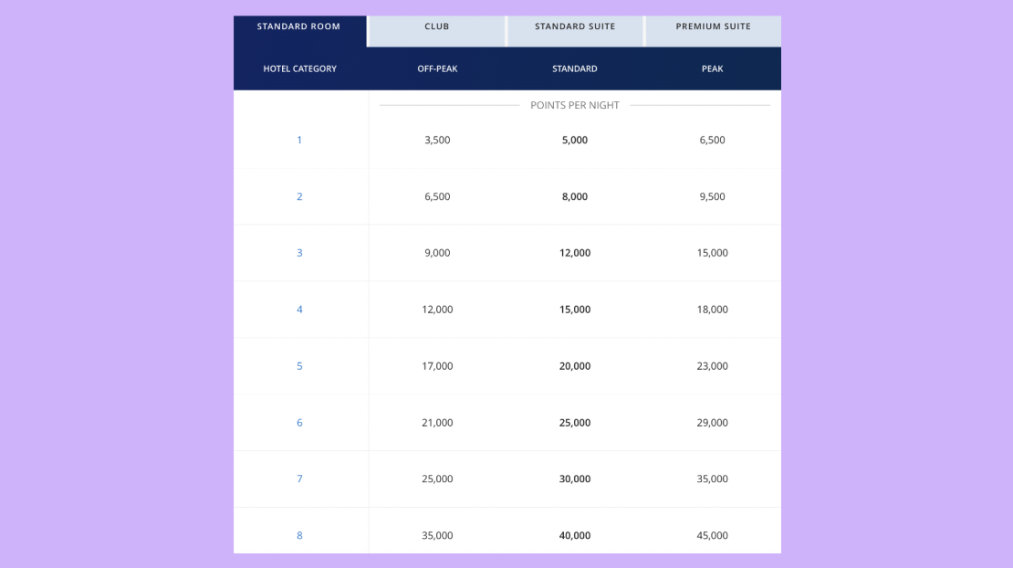 World of Hyatt Category 1-8 award chart