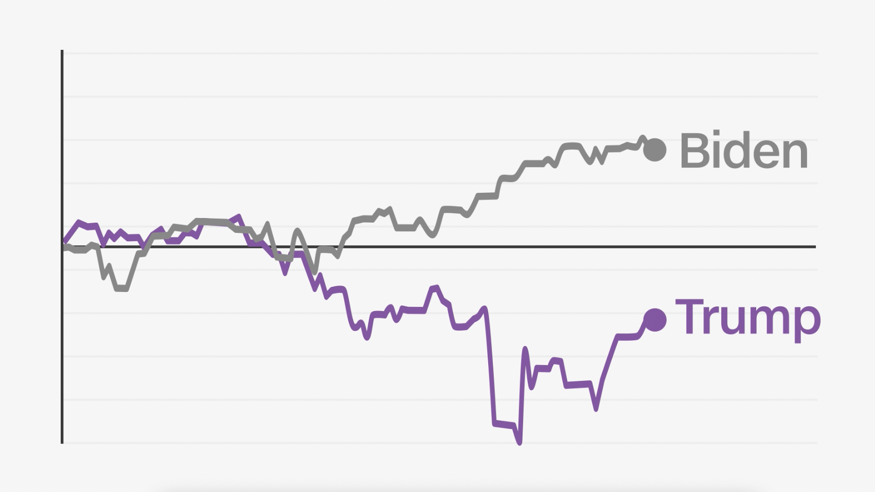 Comparing stock market trends under Trump, Biden and other recent presidents