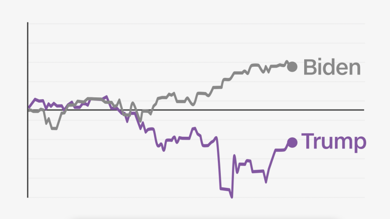 Comparing stock market trends under Trump, Biden and other recent presidents | CNN Business