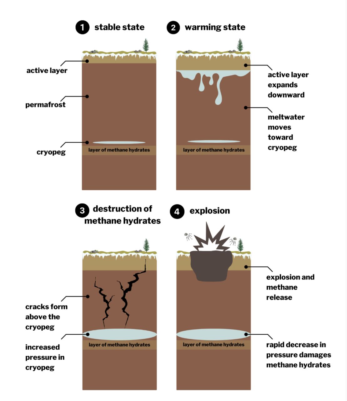 Graphic shows the process by which warming temperatures and the region's unique geography can lead to explosive craters, according to new research. Graphic not to scale.