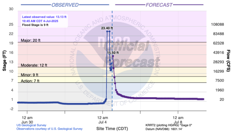 Devastating Floods Hit Kerrville TX Lives Lost and Communities Uprooted