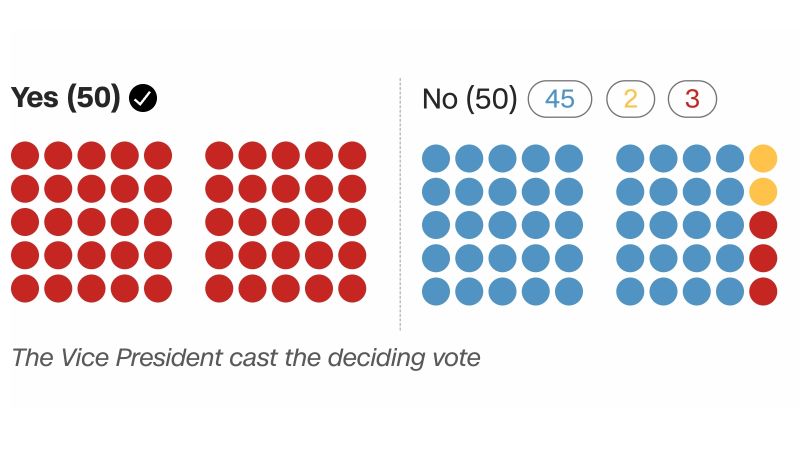 https://media.cnn.com/api/v1/images/stellar/prod/senate-vote-image-card.jpg?c=16x9&q=w_800,c_fill