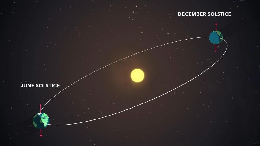 An illustration that shows Earth's distance from the sun and its angle toward the sun in Northern Hemisphere summer (June, left) and winter (December, right).