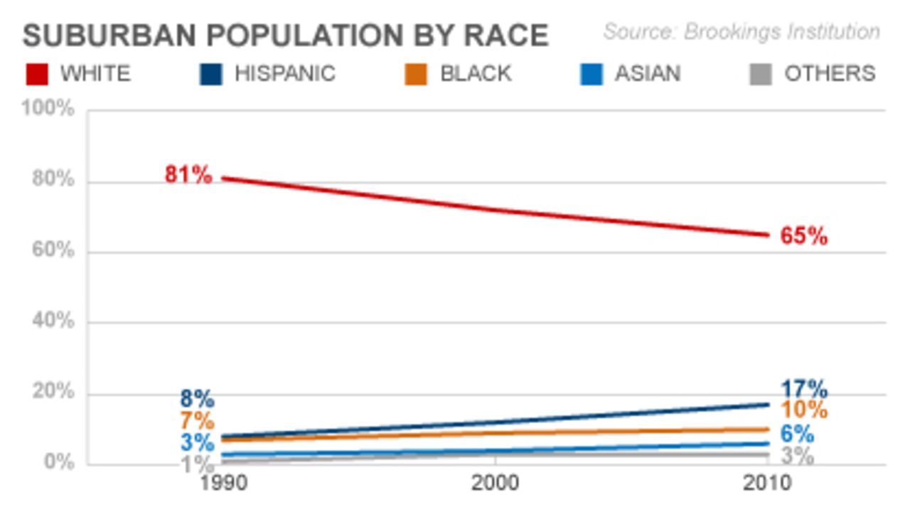 5 ways the suburbs are changing CNN