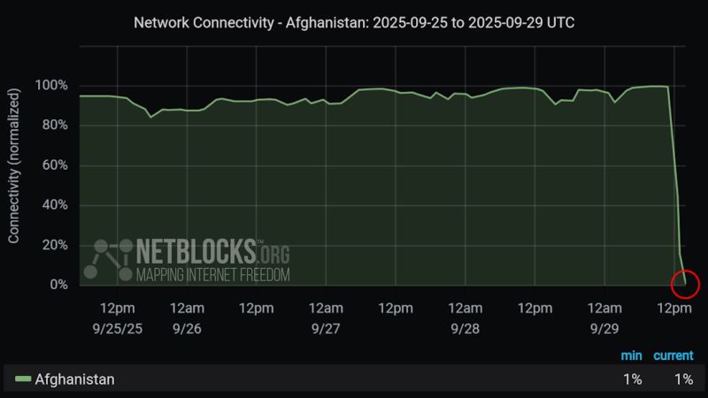 Taliban cuts internet across Afghanistan