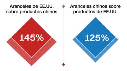 Guerra comercial entre Estados Unidos y China
