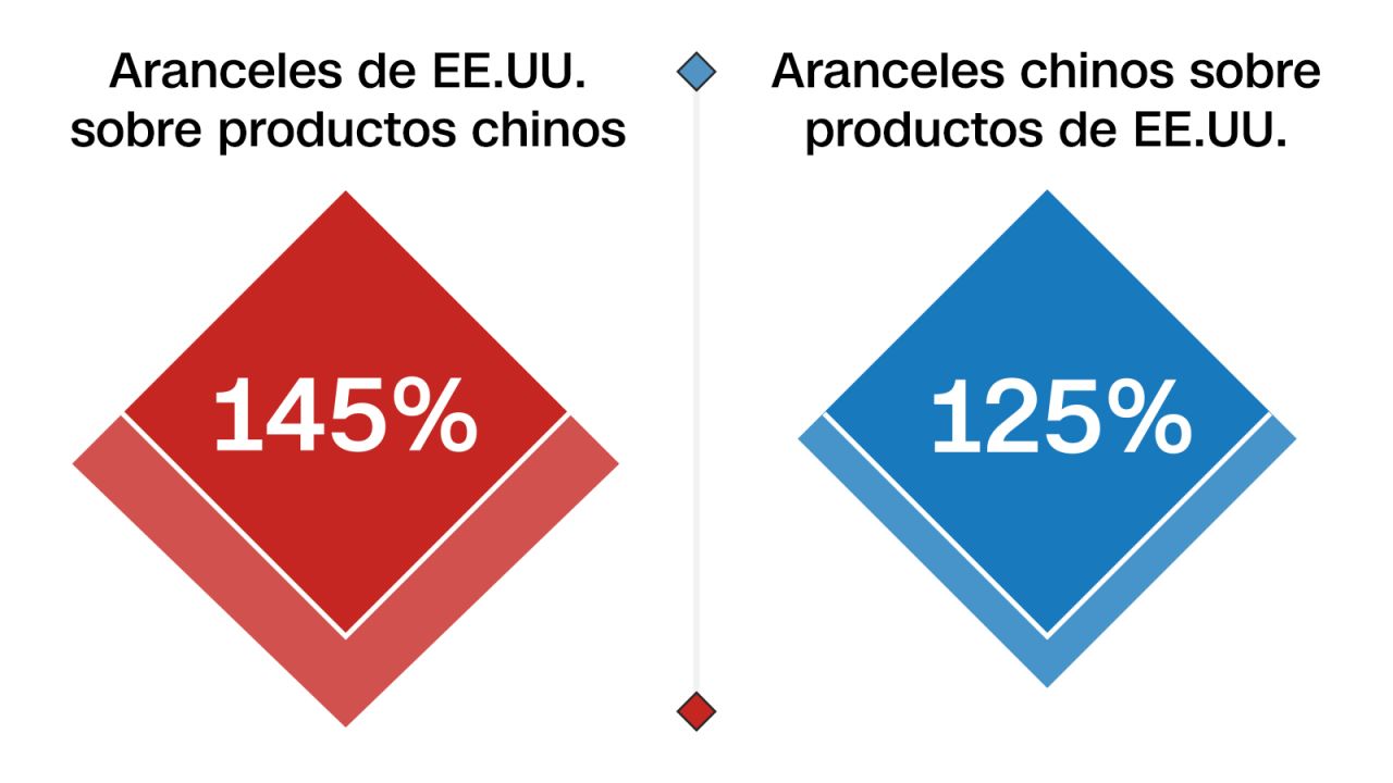 Guerra comercial entre Estados Unidos y China