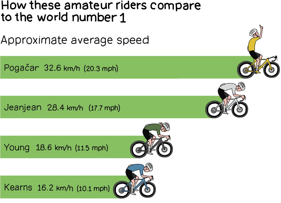 Note: Pogačar and Jeanjean's average speeds are from 2024 on stage 20, while Young and Kearns' estimates are projected on their target time using 2025 stage 19's distance and elevation. Source: Tour de France, L'Étape du Tour de France.