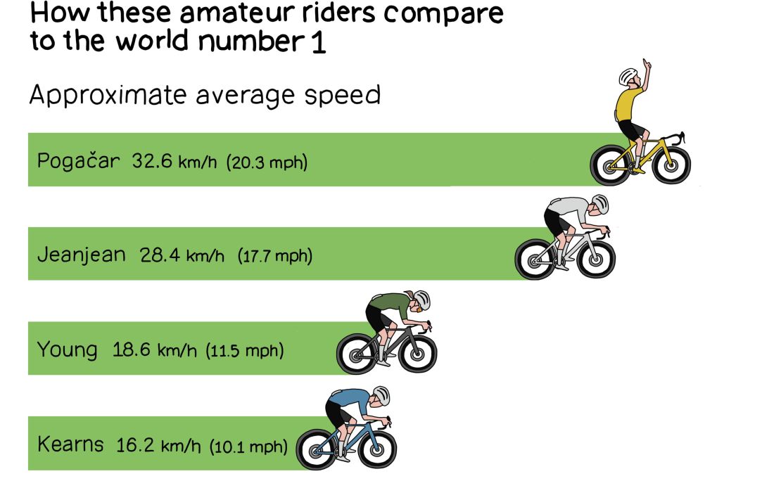 Note: Pogačar and Jeanjean's average speeds are from 2024 on stage 20, while Young and Kearns' estimates are projected on their target time using 2025 stage 19's distance and elevation. Source: Tour de France, L'Étape du Tour de France