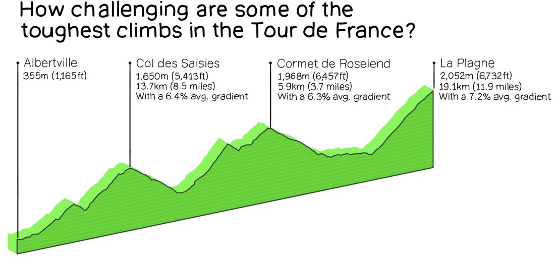 Note: This graphic is intended to compare the relative heights of the stage, the distance is not to the same scale. Source: Tour de France
