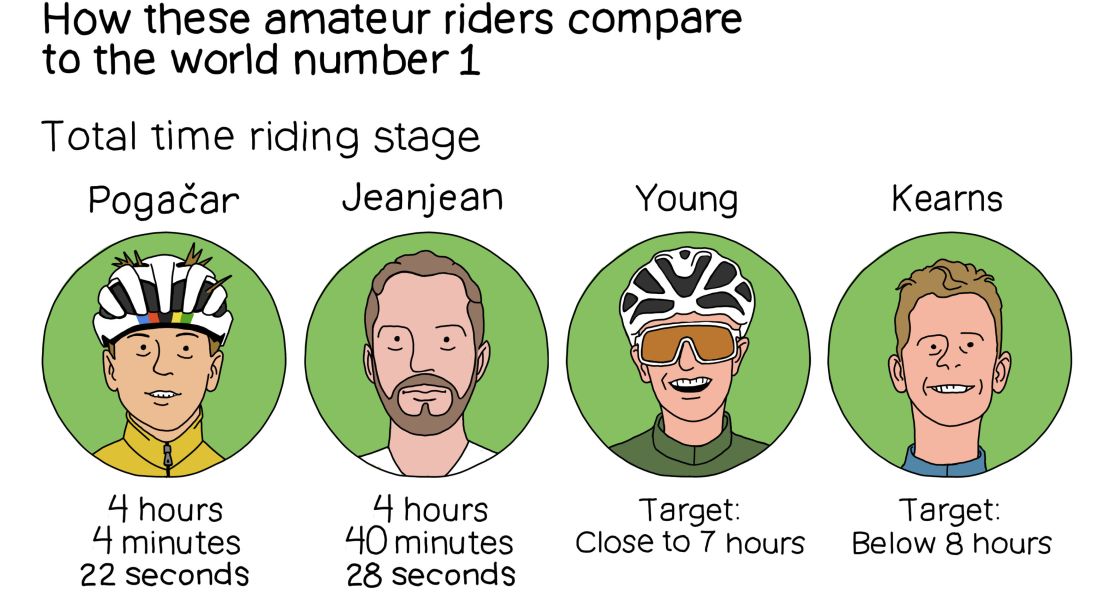 Note: Pogačar and Jeanjean's total times are from 2024 on stage 20, while Young and Kearns' are for their target times for 2025's stage 19. Source: Tour de France, L'Étape du Tour de France