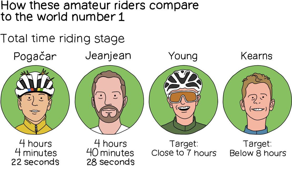 Note: Pogačar and Jeanjean's total times are from 2024 on stage 20, while Young and Kearns' are for their target times for 2025's stage 19. Source: Tour de France, L'Étape du Tour de France.