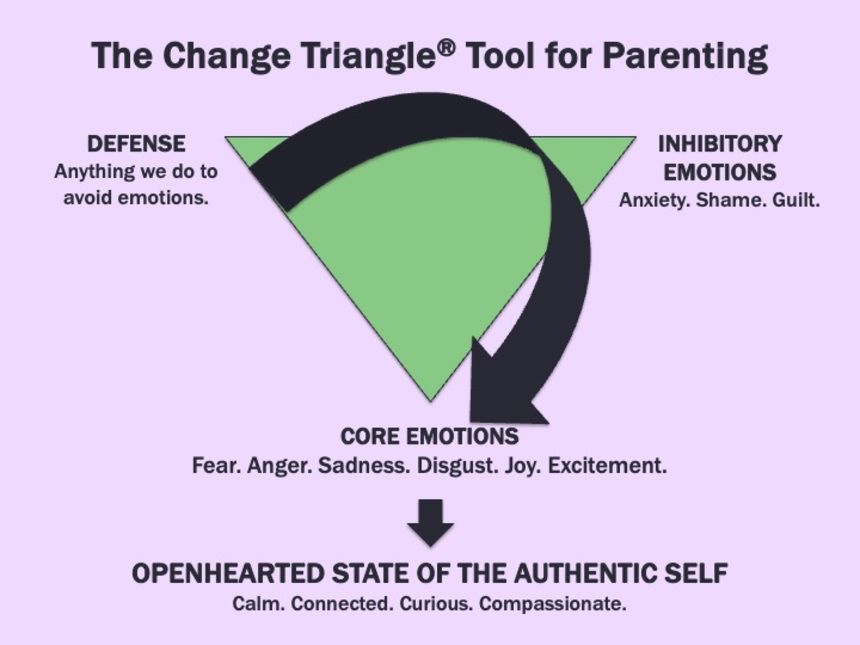 Recognizing and working through core emotions can help parents return to a calm, compassionate state and better handle their kids' emotions.