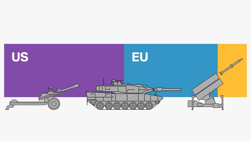 Arming Ukraine: A closer look at US military aid since 2021