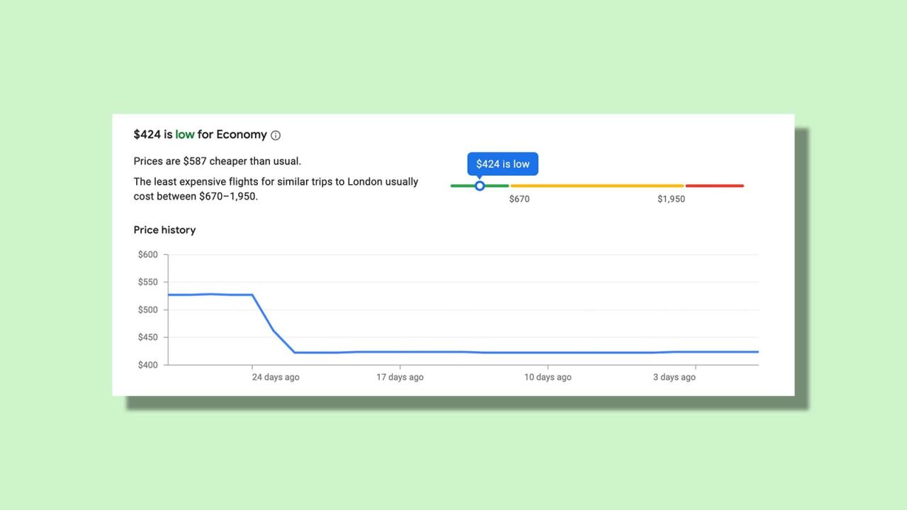 Google Flights lets you know that a $424 round-trip fare from New York to London is cheaper than usual.