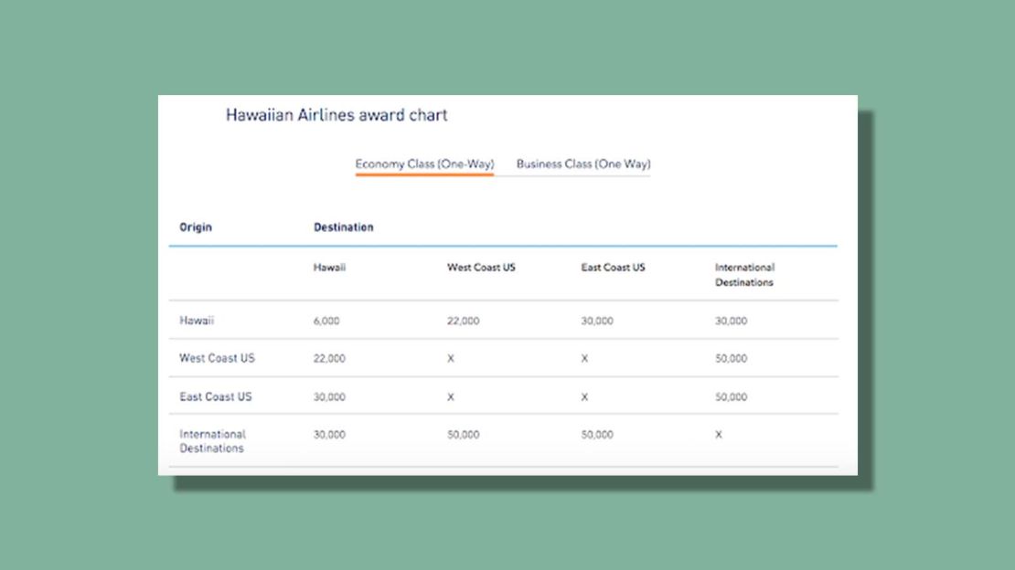 underscored jetblue hawaiian award chart