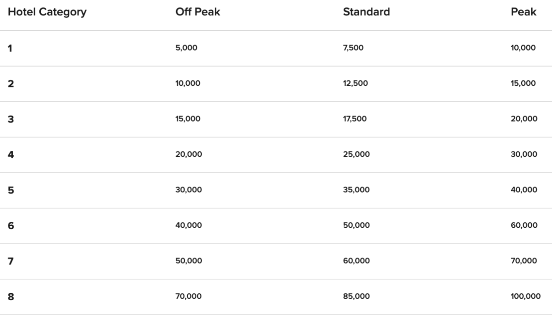 Marriott's current award chart, which will be going away in March 2022.