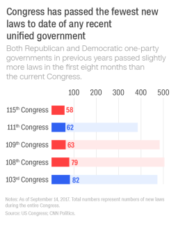 This is what happens when one party controls everything | CNN Politics