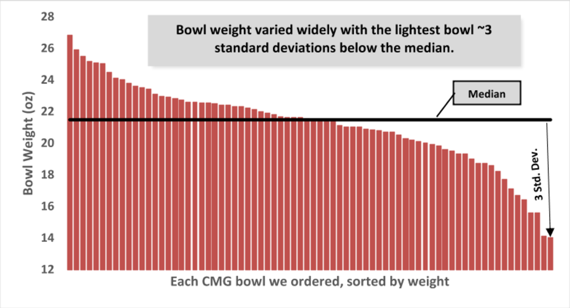 Chipotle analyst Zachary Fadem bought and weighed 75 Chipotle burrito bowls in New York City.