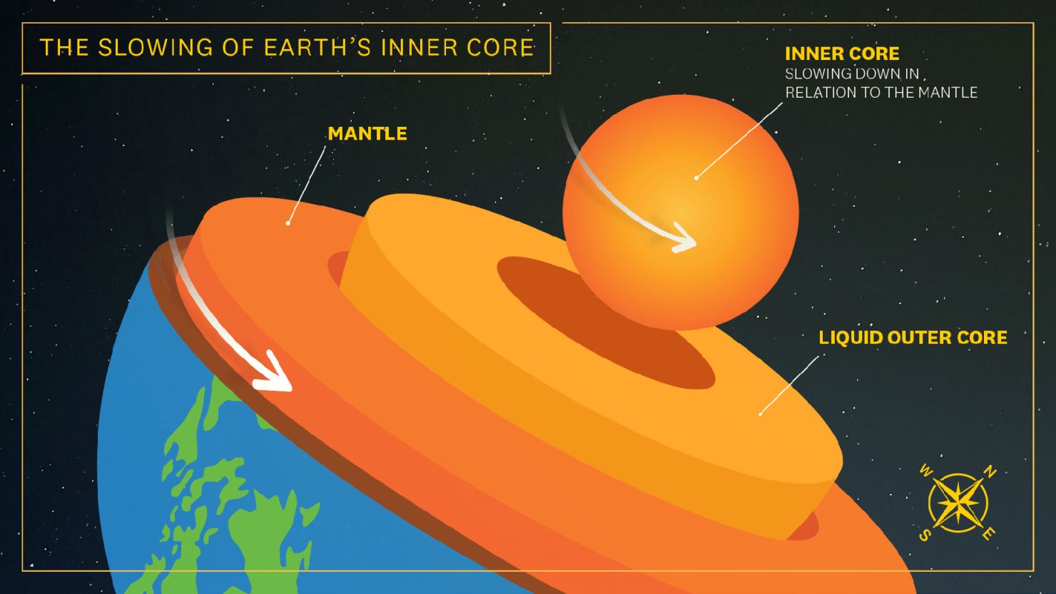 New research confirms the rotation of Earth's inner core has been slowing down as part of a decades-long pattern. How this slowdown might affect our planet remains an open question.