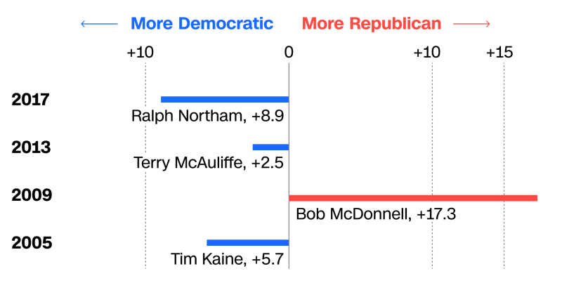 This is a graphic showing winning margins in the last 4 Virginia governor's elections. Democratic candidates for governor in Virginia have won 3 out of the past 4 elections, with winning margins between 2.5 and 8.9 percentage-points. Bob McDonnell is the lone Republican candidate to win the Virginia governor's seat in the past 16 years, with a 17.3 percentage-point margin.
