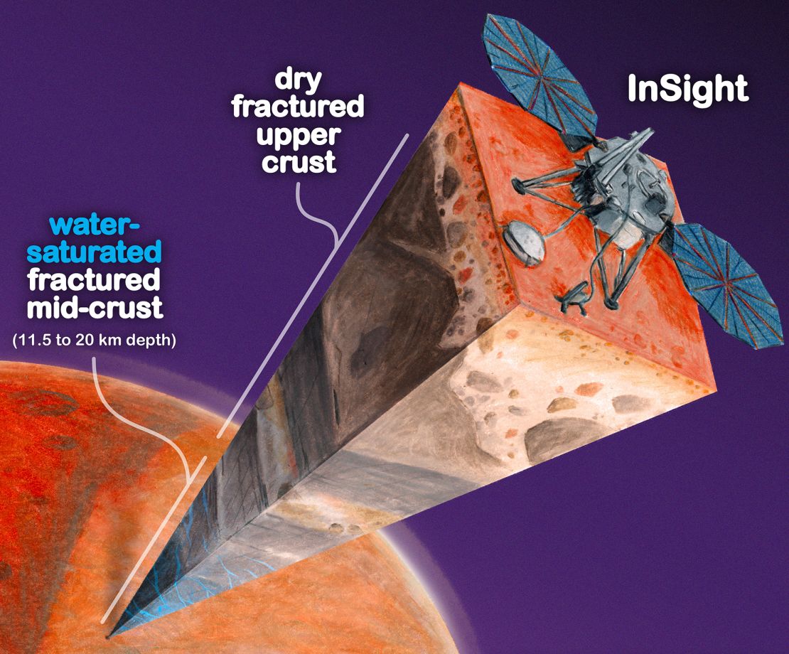 Data seismik yang dikumpulkan oleh InSight membantu para peneliti menentukan lebih banyak informasi tentang kerak atas dan tengah Mars.