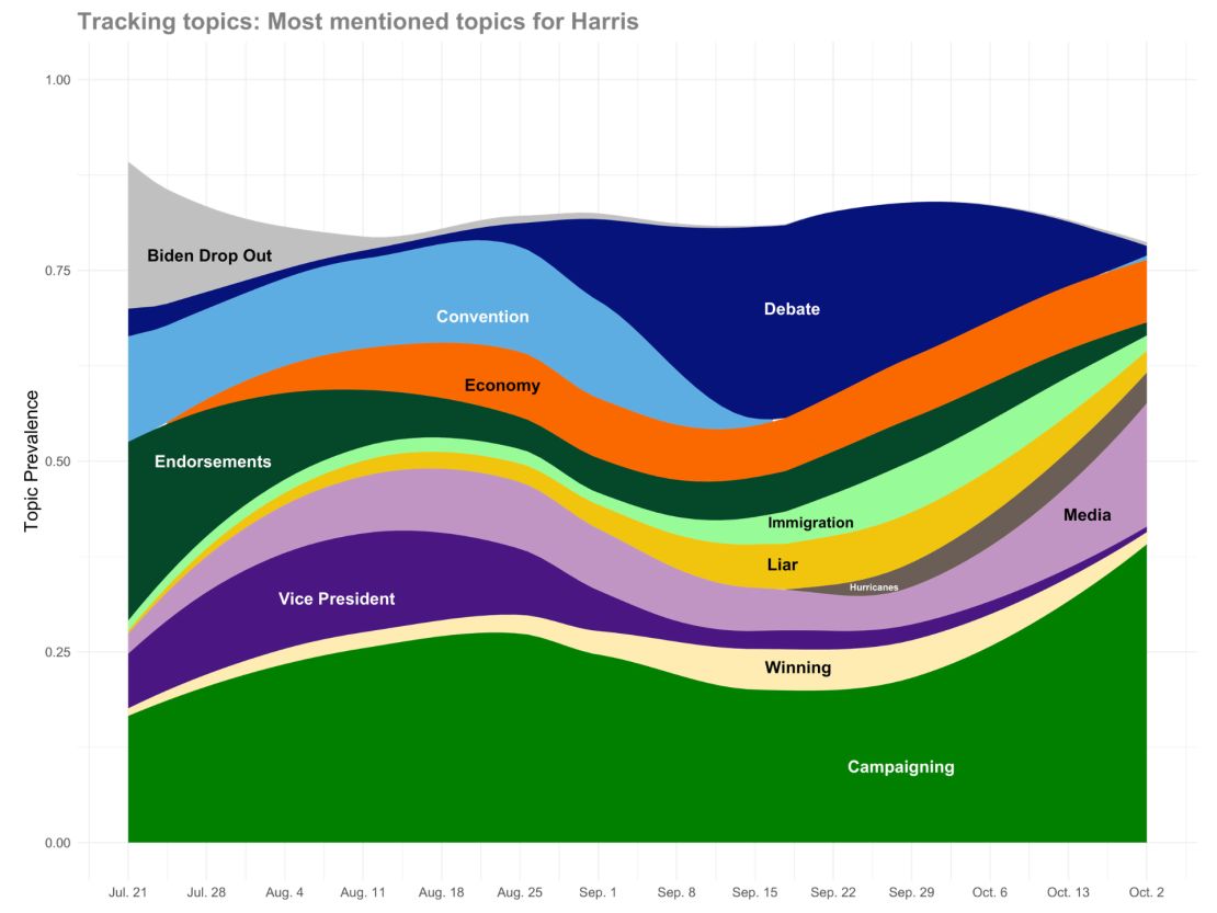 Week-18-Harris-topic-trend.jpg