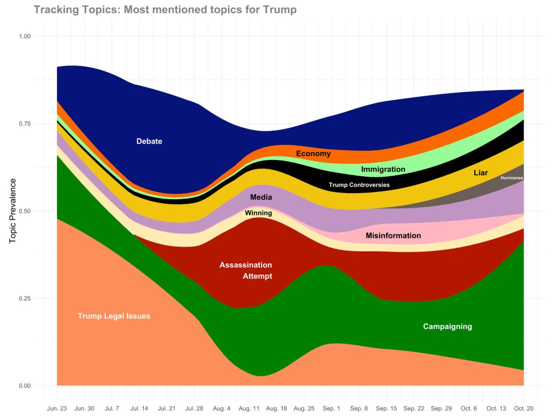 Week-18-Trump-topic-trend.jpg