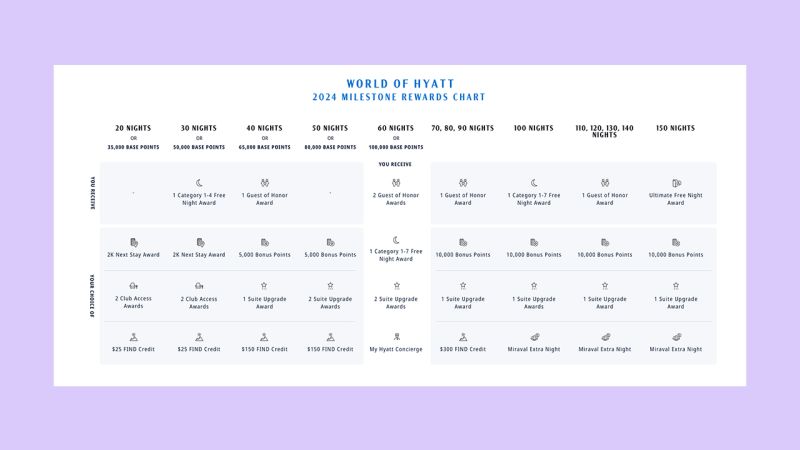 Hyatt Announces Major Changes To World Of Hyatt CNN Underscored   World Of Hyatt Milestone Reward Chart 2024 